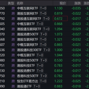 港股盘中走弱，多只港股相关ETF跌逾2%