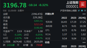 两市维持震荡，沪指半日微跌0.32%