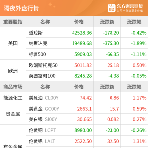 东方财富期货早餐 1月8日 周三