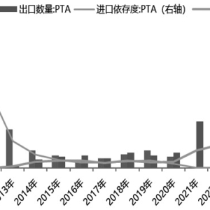 我国聚酯产业链品种进出口趋势分析