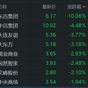 A股零售股继续下跌：东百集团连续3日跌停，中百集团跌超4%，大连友谊、大东方跌超3%， ...