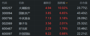 A股水产养殖股走高：大湖股份直线涨停，国联水产涨超7%，中水渔业涨超3%，獐子岛、好 ...