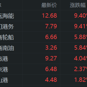 A股港口及海运股拉升，中远海能、厦门港务涨停，招商轮船、招商南油涨约6%！拜登政府 ...