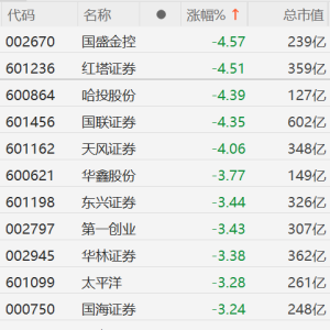 A股三大指数走低，沪指跌超1%跌破3200点，创业板指跌2.2%，近4800股下跌！A股港股券商 ...