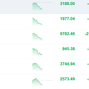 A股三大指数跌幅扩大，深成指跌幅扩大至超2%