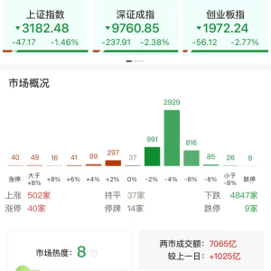 A股午评：三大指数集体下跌，沪指跌破3200点创业板指数跌2.77%，消费电子领跌，消费股 ...