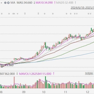 小米集团连续第二日回调，跌近6%至32.2港元，创2024年12月24日以来新低，较高位跌超12 ...