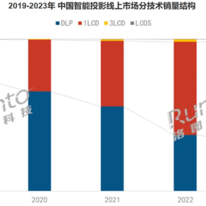 极米科技再遭股东中南文化清仓减持，还曾遭“百度系”两次减持！出海加创新能否拯救“ ...
