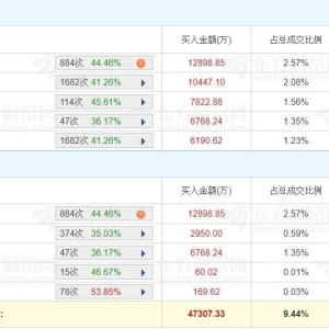 A股龙虎榜丨利欧股份两连板，二机构净买入1.1亿，深股通净卖出9017.59万，游资方新侠 ...