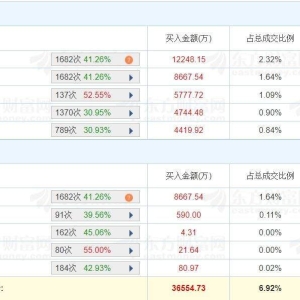 A股龙虎榜丨汇金科技换手率47.44%，二机构净买入8952万，宁波桑田路净买入5148万，交 ...