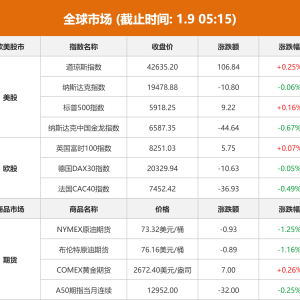 全球市场：美股三大指数涨跌不一 量子计算概念股重挫