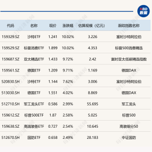 ETF今日收评 | 跨境ETF持续大涨，标普消费ETF涨停，溢价率超51% ...