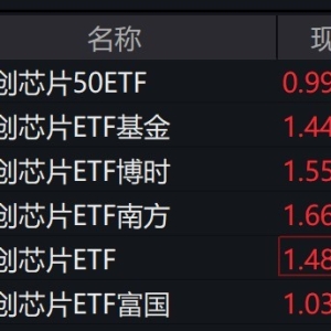 芯片股早盘拉升，多只科创芯片相关ETF涨超3%