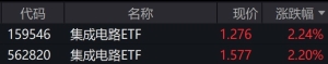 集成电路概念股走强，集成电路ETF涨逾2%