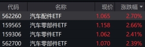 汽车配件板块走强，汽车零部件相关ETF涨超2%