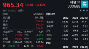 机器人概念连续反弹，科创50指数半日涨0.45%