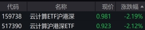 云计算概念股走低，相关ETF跌逾2%