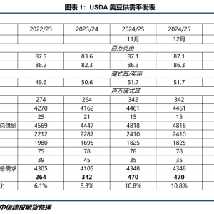 【豆系观察】单产超预期下调 多空攻守之势异也？