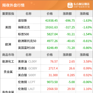 东方财富期货早餐 1月13日 周一