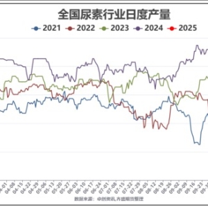 农业需求启动 尿素能否扭转熊市