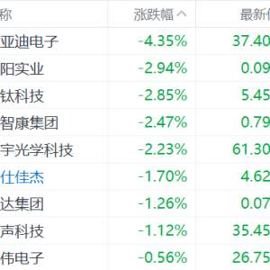 苹果概念股集体下跌，比亚迪电子跌超4%，丘钛科技、富智康集团、舜宇跌超2%！郭明Z：i ...