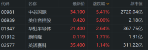 港股半导体股走高！获机构唱好龙头股中芯国际大涨超5%，华虹半导体涨2.64%，康特隆涨 ...