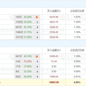 A股龙虎榜丨建设工业跌停，上榜席位净卖出1.9亿！深股通净卖出5664.11万，游资毛老板 ...