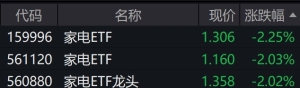 家电概念股早盘走低，家电ETF跌逾2%