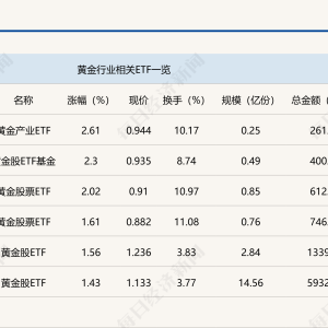 行业ETF风向标丨红利低迷周期“抢旗”，黄金产业ETF半日涨幅达2.6% ...