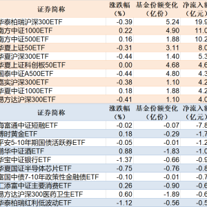 ETF规模速报 | 沪深300ETF净流入近20亿元，24只中证A500ETF合计净流入19亿元 ...