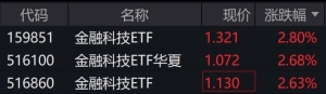 金融科技概念股早盘走强，相关ETF涨逾2%