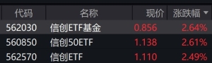 信创板块早盘走高，信创相关ETF涨逾2%