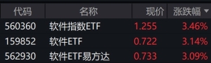 软件概念股走强，软件相关ETF涨逾3%