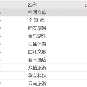 A股餐饮旅游股普涨，祥源文旅涨超4%，全聚德、西安旅游涨超3%，国办发文强调繁荣文化 ...
