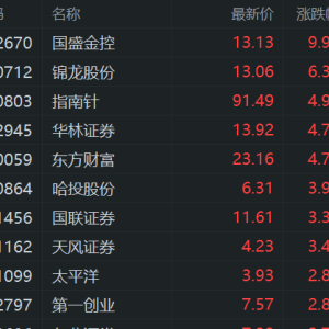A股三大指数均涨超1%，富时中国A50指数涨1%，小红书概念、互金、券商股领涨，超5000股 ...