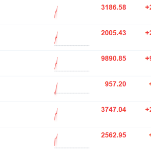 A股主要指数走强，创业板指涨逾1%，沪指涨0.74%，深成指涨0.84%，小红书概念、互金领 ...