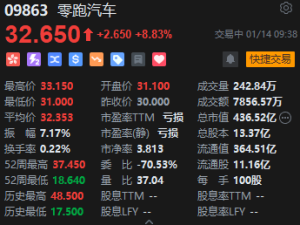 零跑汽车拉升涨超10%，第四季度实现净利润转正，成为理想后第二家盈利造车新势力！总 ...