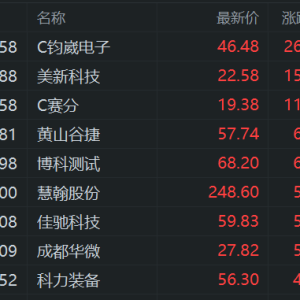 A股次新股集体走强：C钧崴涨超26%触发临时停牌，美新科技涨超15%，C赛分涨超11%，博科 ...