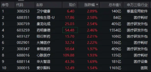 逢高卖股，大赚超20亿！药明康德反弹超2%！CXO集体跟涨，医疗ETF（512170）盘中涨超1. ...
