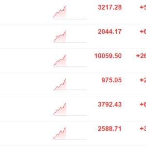 A股指数继续走强，创业板指涨超3%，北证50涨超6%，超5300股上涨！港股三大指数走强， ...