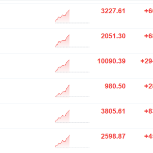 A股指数继续走强，沪指涨幅扩大至2%，重回3200点上方，创业板指涨3.47%，富时中国A50 ...