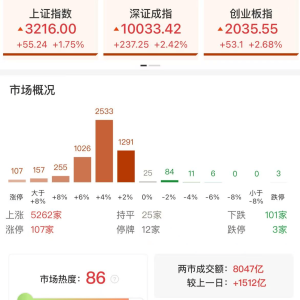 A股午评：三大指数集体大涨，沪指重回3200点，创指涨2.68%！小红书、机器人概念领涨， ...