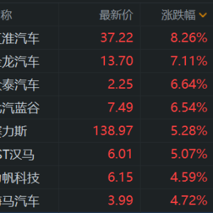 A股汽车整车板块拉升：江淮汽车涨超8%，北汽蓝谷、众泰汽车涨超6%，塞力斯涨超5%，力 ...
