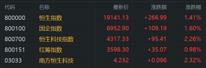 港股午评：强势反攻！科指一度大涨2.7%，科技股、金融股、航空股、汽车股齐涨！零跑汽 ...