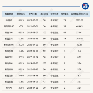 首批科创综指ETF申报，已有12家公募申报材料获接收，科创板投资工具箱将进一步丰富 ...