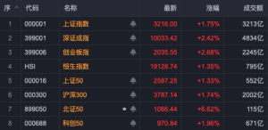 海达尔30cm涨停，北证50大爆发涨8%！A股强劲反弹，超5300股上涨，沪指突破3200点，创 ...