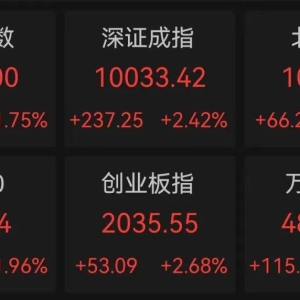 机构资金爆买超300亿，科技题材股飙涨！基因编辑新突破，受益股稀缺，美邦科技、百普 ...