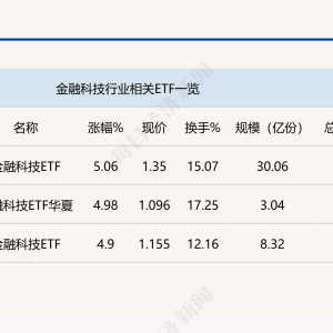行业ETF风向标丨新科技新业态，金融科技ETF半日成交金额超6亿元 ...