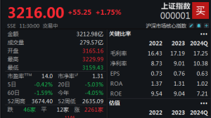 A股迎单边上涨，沪指半日涨幅达1.75%