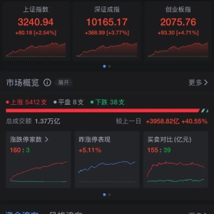大爆发，5412只股票上涨！沪指站上3200点，创业板大涨近5%，北证50涨超10% ...